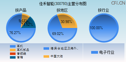 300793主营分布图