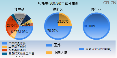300796主营分布图 300796主营分布图