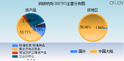 300797主营分布图 300797主营分布图