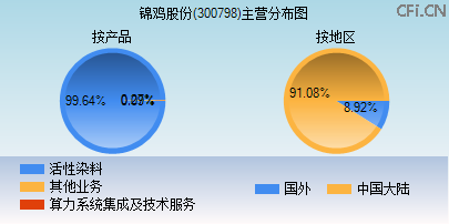 300798主营分布图