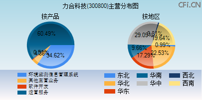 300800主营分布图