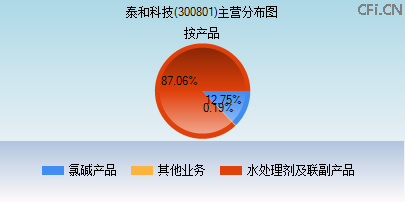 300801主营分布图 300801主营分布图