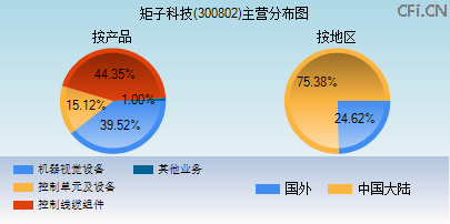 300802主营分布图