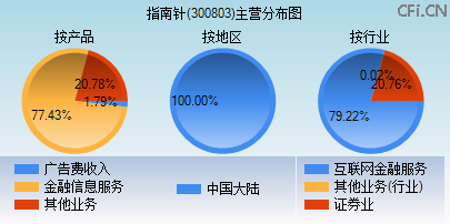 300803主营分布图