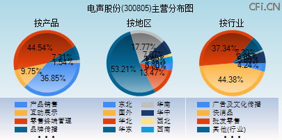 300805主营分布图 300805主营分布图