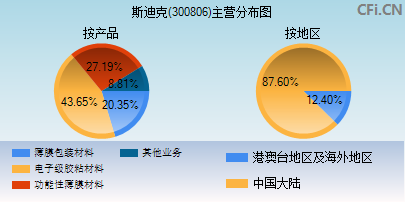 300806主营分布图 300806主营分布图