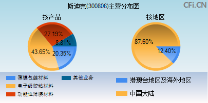 300806主营分布图