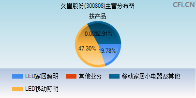 300808主营分布图