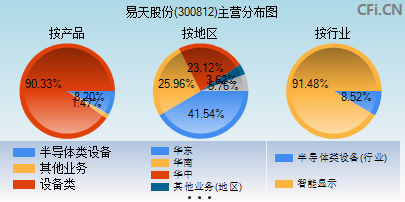 300812主营分布图