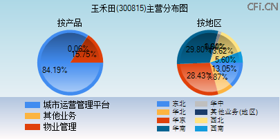 300815主营分布图 300815主营分布图