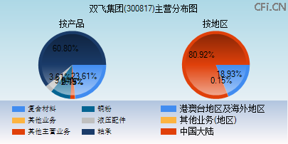 300817主营分布图