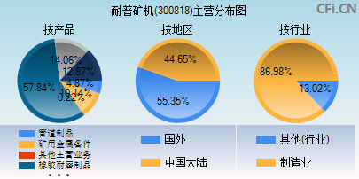 300818主营分布图