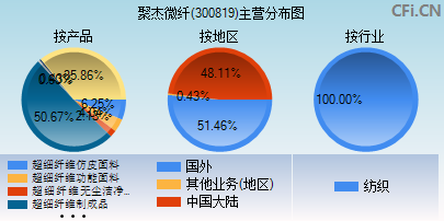 300819主营分布图