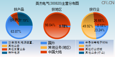 300820主营分布图