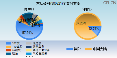 300821主营分布图