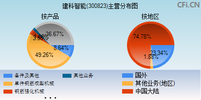 300823主营分布图