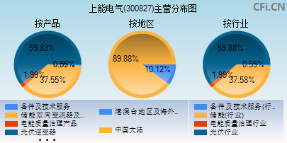 300827主营分布图 300827主营分布图