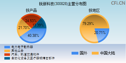 300828主营分布图