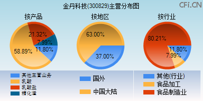 300829主营分布图 300829主营分布图