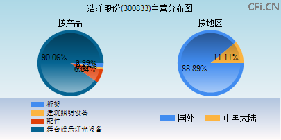 300833主营分布图 300833主营分布图