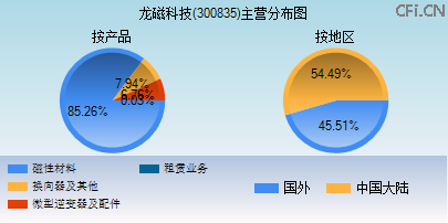 300835主营分布图