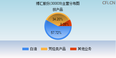 300839主营分布图