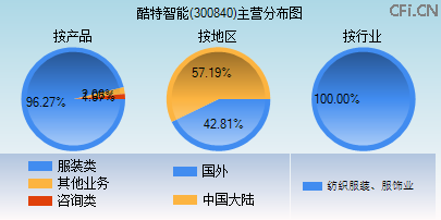 300840主营分布图 300840主营分布图