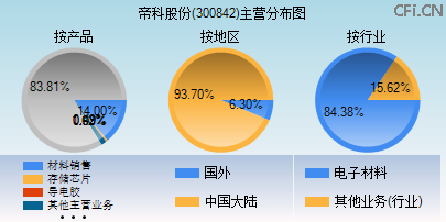 300842主营分布图 300842主营分布图