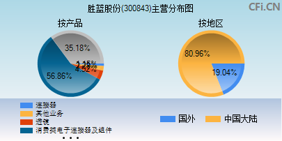 300843主营分布图 300843主营分布图