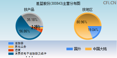 300843主营分布图