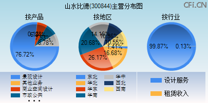 300844主营分布图 300844主营分布图