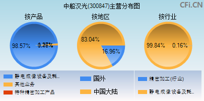 300847主营分布图