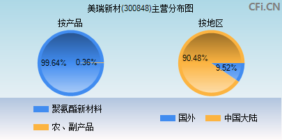 300848主营分布图 300848主营分布图
