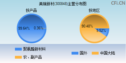 300848主营分布图