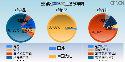 300850主营分布图