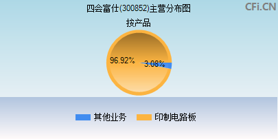 300852主营分布图