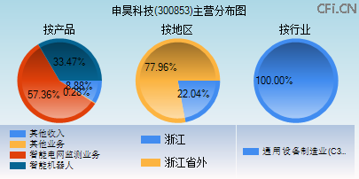 300853主营分布图