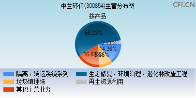 300854主营分布图 300854主营分布图