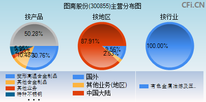 300855主营分布图