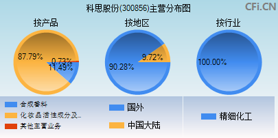 300856主营分布图 300856主营分布图