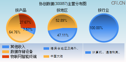 300857主营分布图 300857主营分布图