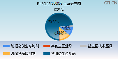 300858主营分布图 300858主营分布图