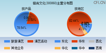 300860主营分布图 300860主营分布图