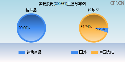 300861主营分布图 300861主营分布图
