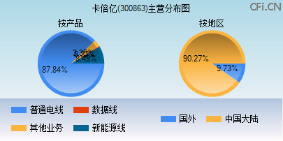 300863主营分布图 300863主营分布图