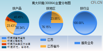 300864主营分布图