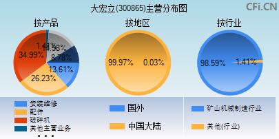 300865主营分布图