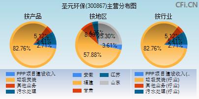 300867主营分布图