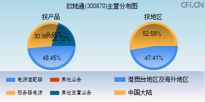 300870主营分布图