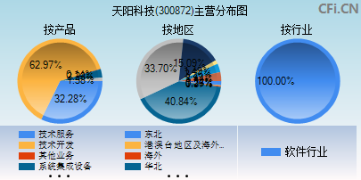 300872主营分布图